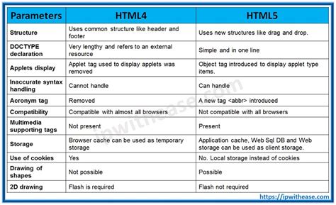 html5 vs 4|HTML 4 vs HTML 5: Difference and Comparison.